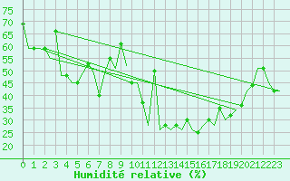 Courbe de l'humidit relative pour Murmansk
