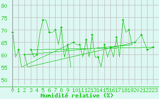 Courbe de l'humidit relative pour Rost Flyplass