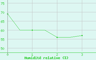 Courbe de l'humidit relative pour Tashkent