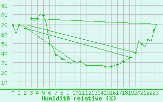 Courbe de l'humidit relative pour Pardubice