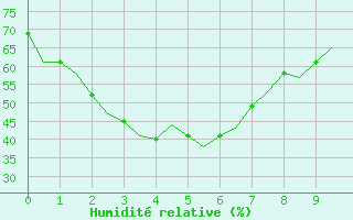 Courbe de l'humidit relative pour Canberra