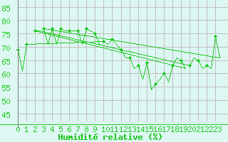 Courbe de l'humidit relative pour Genve (Sw)