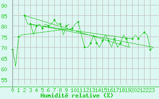 Courbe de l'humidit relative pour Platform P11-b Sea