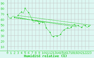 Courbe de l'humidit relative pour Bratislava Ivanka