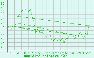Courbe de l'humidit relative pour San Sebastian (Esp)