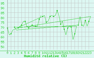 Courbe de l'humidit relative pour Vlissingen