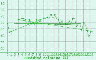 Courbe de l'humidit relative pour Hammerfest