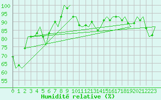 Courbe de l'humidit relative pour Leipzig-Schkeuditz