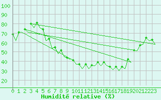 Courbe de l'humidit relative pour Muenster / Osnabrueck