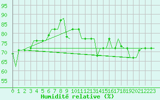 Courbe de l'humidit relative pour Gnes (It)