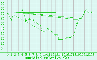 Courbe de l'humidit relative pour Kalamata Airport