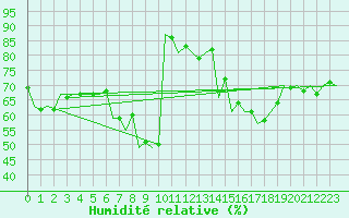 Courbe de l'humidit relative pour Pecs / Pogany