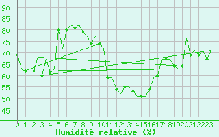 Courbe de l'humidit relative pour Bonn (All)