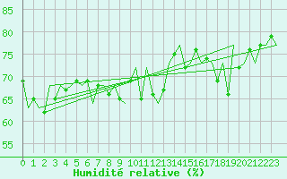 Courbe de l'humidit relative pour Platform Hoorn-a Sea