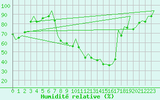 Courbe de l'humidit relative pour Salamanca / Matacan