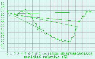 Courbe de l'humidit relative pour Bardenas Reales