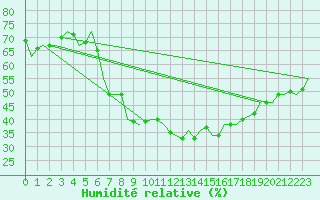 Courbe de l'humidit relative pour Buechel