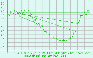 Courbe de l'humidit relative pour Bardenas Reales