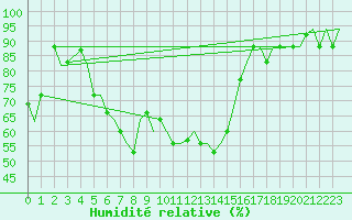 Courbe de l'humidit relative pour Bari / Palese Macchie