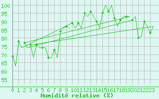 Courbe de l'humidit relative pour Hammerfest