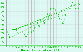 Courbe de l'humidit relative pour Begishevo