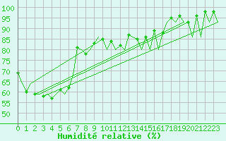 Courbe de l'humidit relative pour Rorvik / Ryum