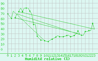 Courbe de l'humidit relative pour Gerona (Esp)