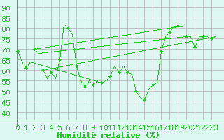 Courbe de l'humidit relative pour Holzdorf