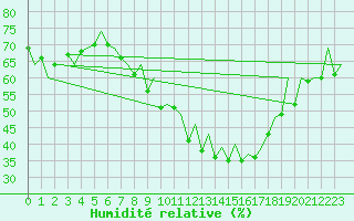 Courbe de l'humidit relative pour Payerne (Sw)