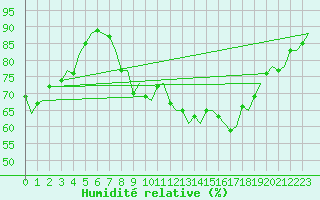 Courbe de l'humidit relative pour Noervenich