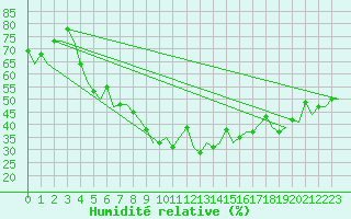Courbe de l'humidit relative pour Kharkiv
