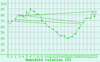 Courbe de l'humidit relative pour Payerne (Sw)