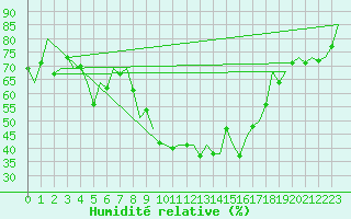 Courbe de l'humidit relative pour Samedam-Flugplatz