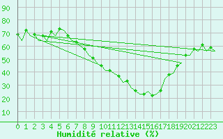 Courbe de l'humidit relative pour Bardenas Reales