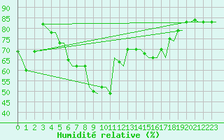 Courbe de l'humidit relative pour Bari / Palese Macchie