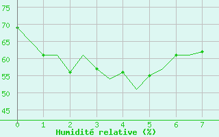 Courbe de l'humidit relative pour Rockhampton Airport