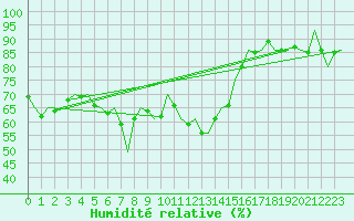 Courbe de l'humidit relative pour Poprad / Tatry