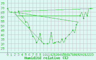 Courbe de l'humidit relative pour Odesa