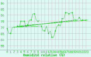 Courbe de l'humidit relative pour Roma / Ciampino