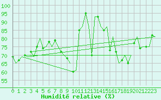 Courbe de l'humidit relative pour Braunschweig