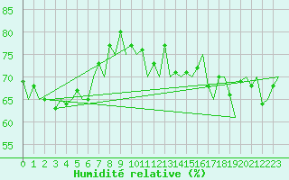 Courbe de l'humidit relative pour Platform Hoorn-a Sea