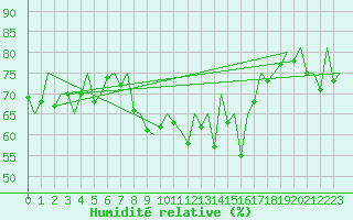 Courbe de l'humidit relative pour Aberdeen (UK)