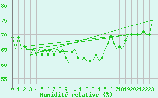 Courbe de l'humidit relative pour Platform J6-a Sea