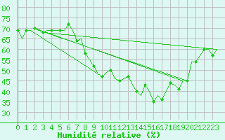 Courbe de l'humidit relative pour Zaragoza / Aeropuerto