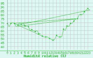 Courbe de l'humidit relative pour Kemi