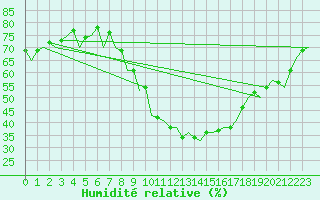 Courbe de l'humidit relative pour Saarbruecken / Ensheim