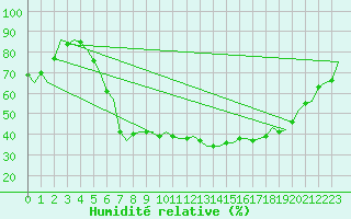 Courbe de l'humidit relative pour Stockholm / Bromma