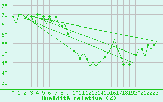 Courbe de l'humidit relative pour Kuopio