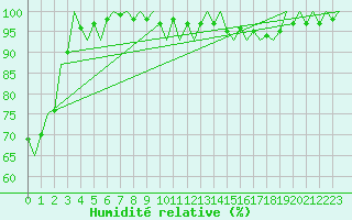 Courbe de l'humidit relative pour Duesseldorf