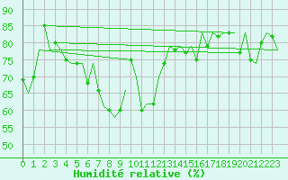 Courbe de l'humidit relative pour Faro / Aeroporto